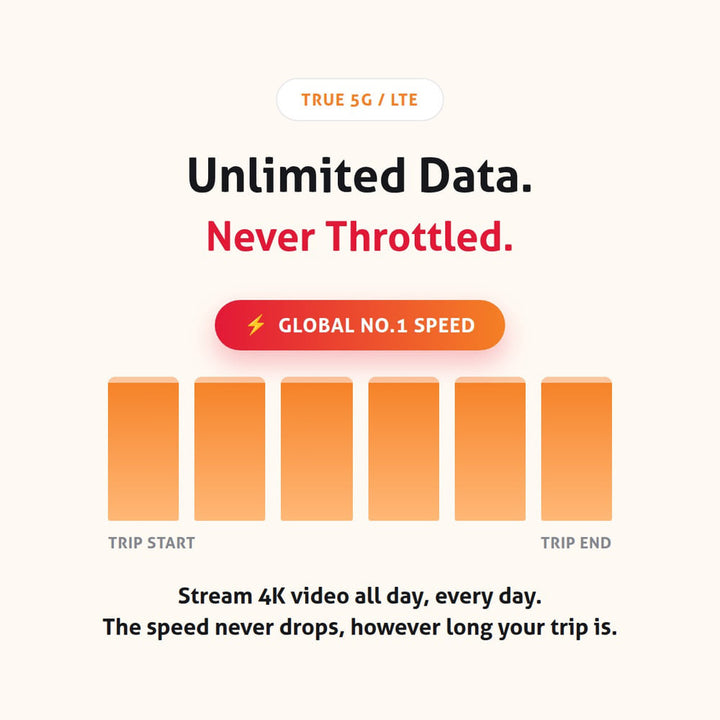 Unlimited 5G / LTE data, never throttled